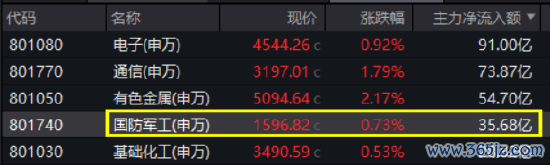国防军工局部高温，内蒙一机、际华集团涨停！512810五连涨，收盘价创7个月新高，换手率陆续领跑