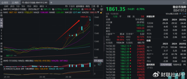 厚实币海浪席卷A股背后：翻倍牛股股东搭上快车“精确”高位减抓
