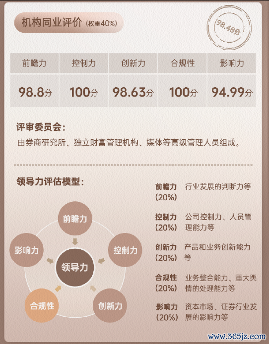 上市券商领军东谈主物率领力TOP榜丨同行评价全景图：广发证券秦力前瞻力、革命力、影响力维度行业名顺序二