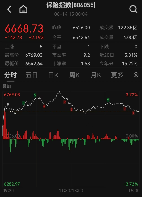 保障板块强势拉升，时隔6年，险企漠视举牌同行巨头