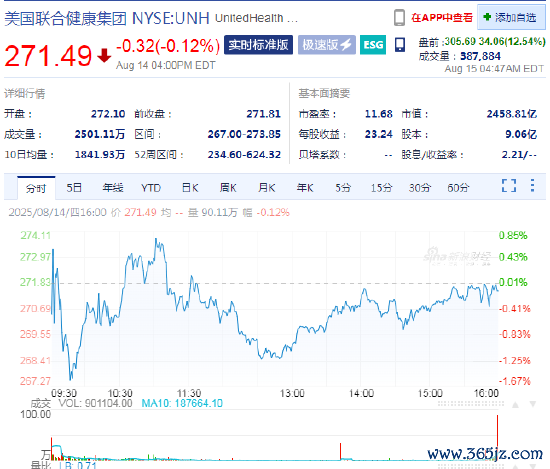 伯克希尔购入新股份后，纠合健康盘前大涨12.5%