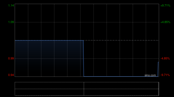 中国投融资7月末每股综搭伙产净值约为0.68港元