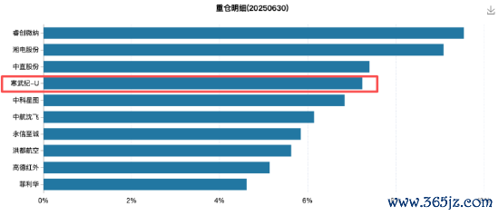 数据开首：Wind 截止至20250904